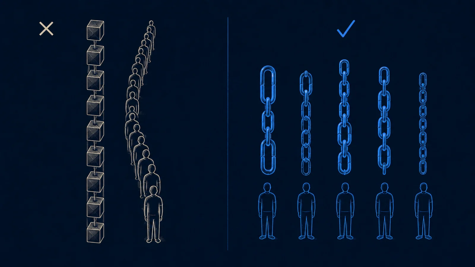 Comparação: à esquerda uma fila única de blocos com muitas pessoas esperando; à direita cinco correntes independentes, cada uma com uma pessoa, sem fila.